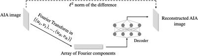 Efficient identification of pre-flare features in SDO/AIA images through use of spatial Fourier transforms